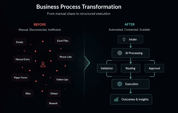 Business process before and after automation