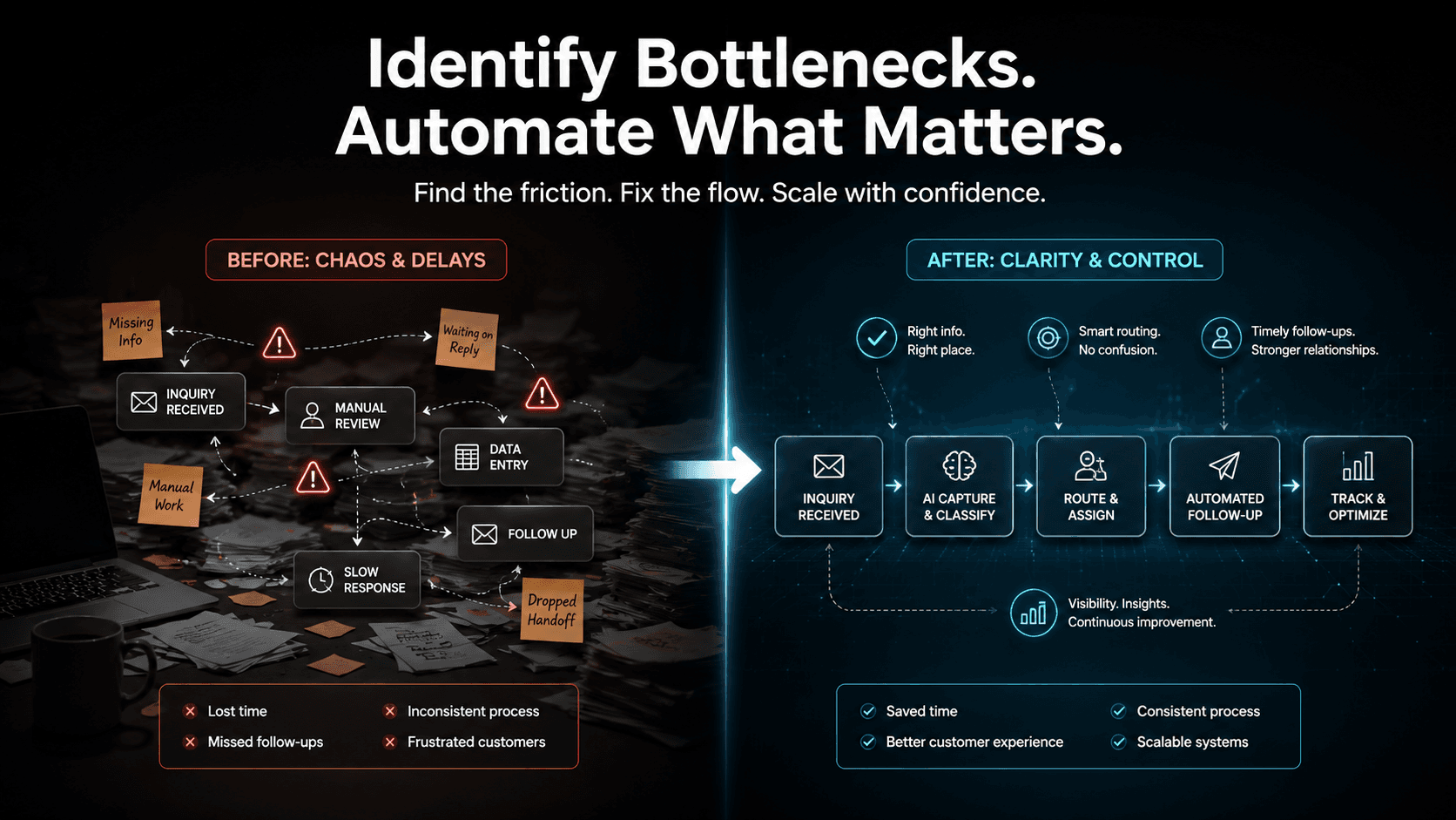 Workflow bottlenecks before and after operational automation