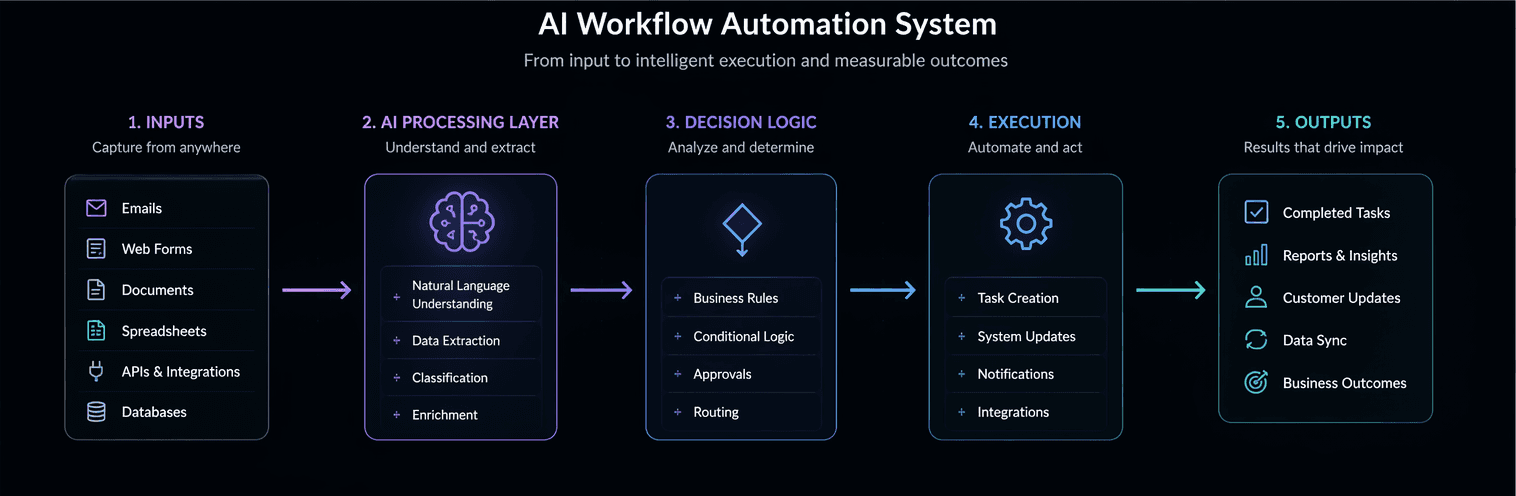 AI workflow system diagram