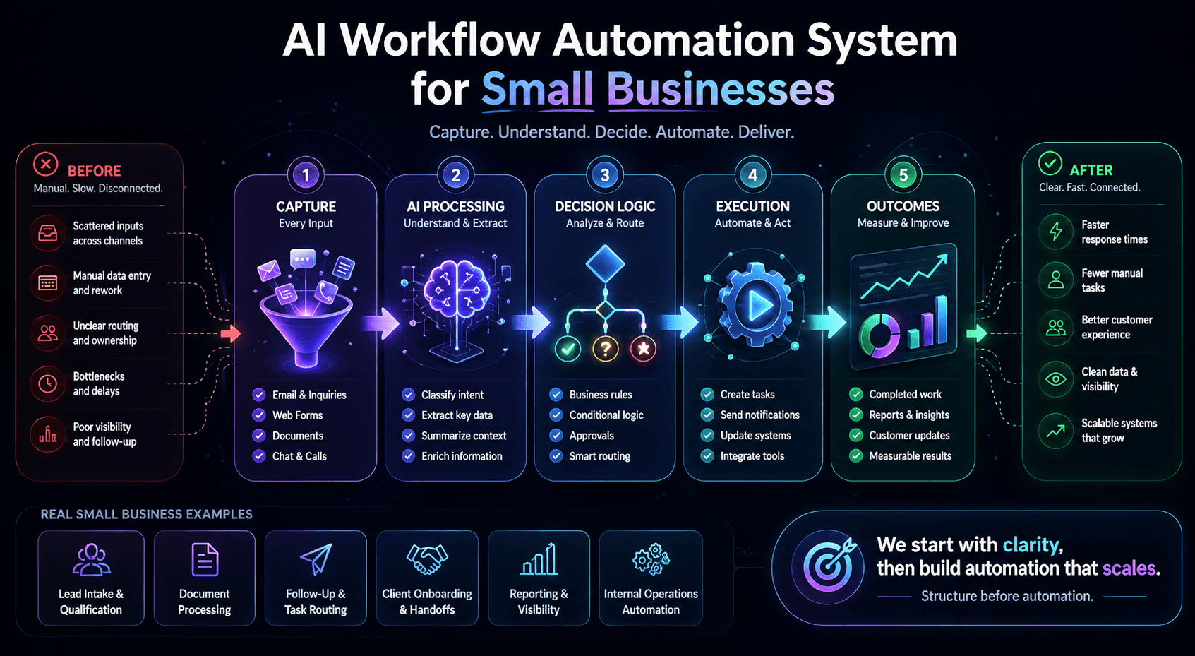 AI workflow automation examples for small businesses